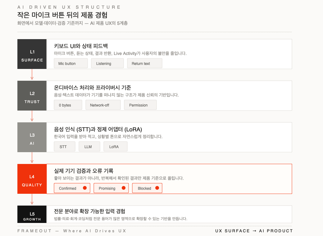 작은 마이크 버튼 뒤의 AI driven UX 제품 경험 계층 구조