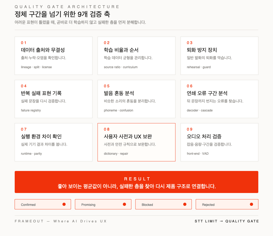 Arduskey 한국어 음성 인식 품질 개선을 위한 9개 검증 축 도표