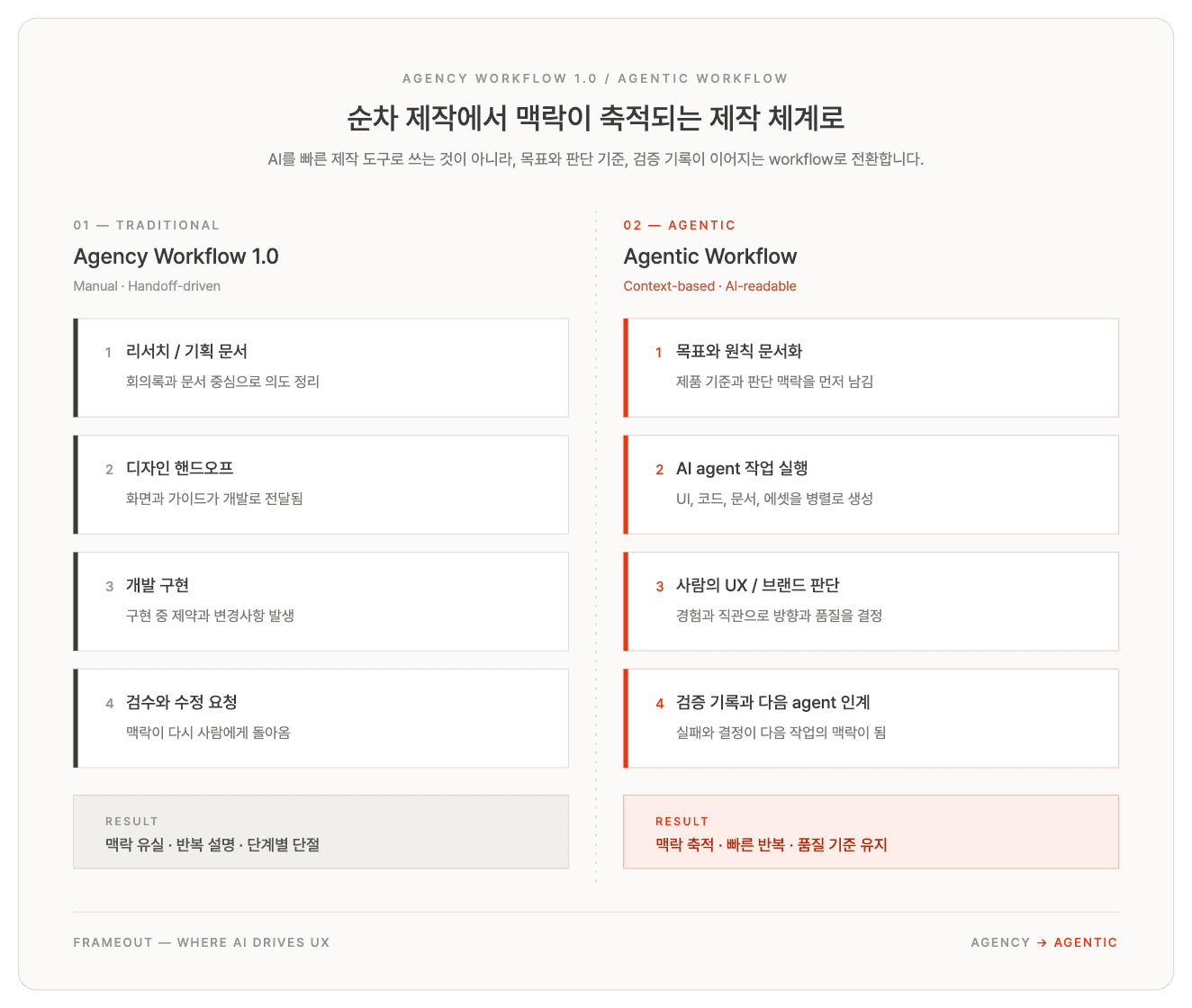기존 에이전시 workflow와 agentic workflow를 비교한 도표