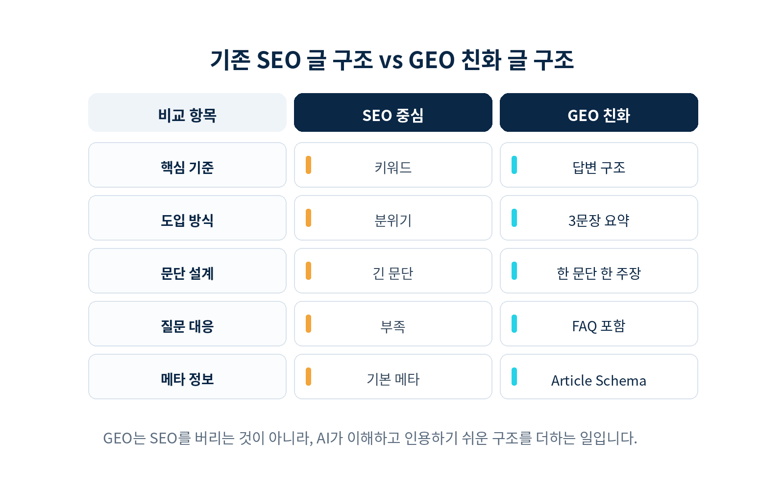 기존 SEO 글 구조와 GEO 친화 글 구조를 비교한 매트릭스 도표