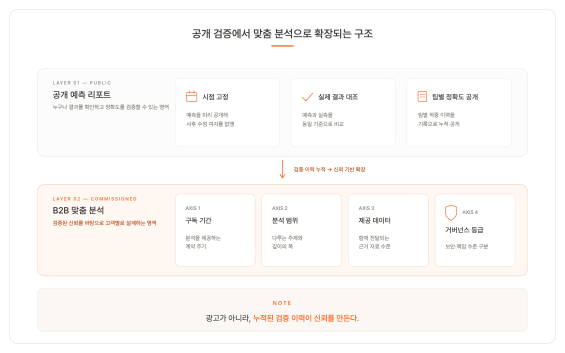APNALYST 공개 검증에서 B2B 맞춤 분석으로 확장되는 구조 도식