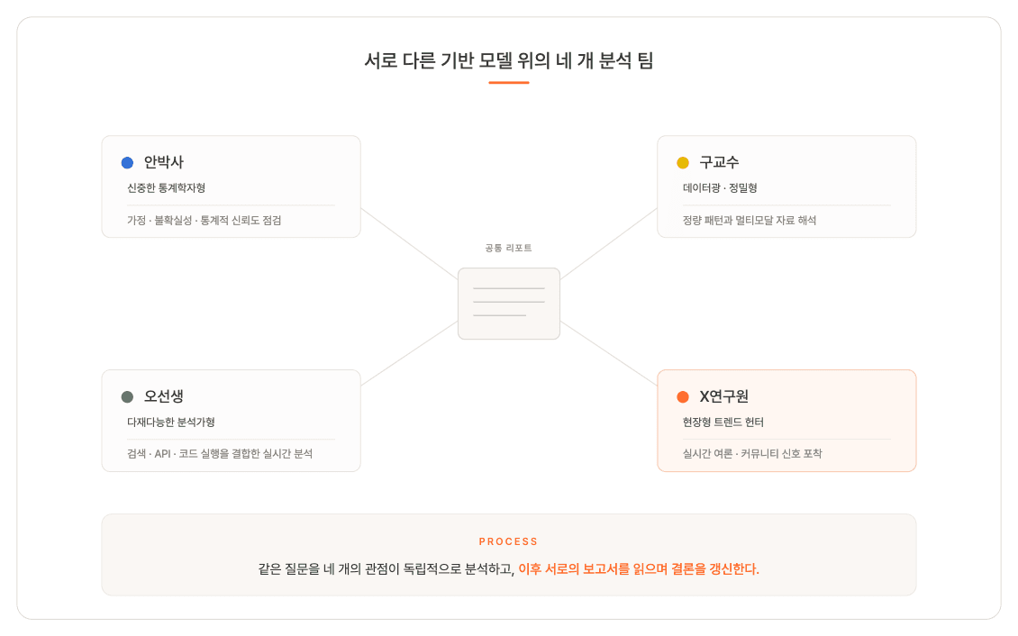 서로 다른 기반 모델 위의 네 개 APNALYST 분석 팀 도식