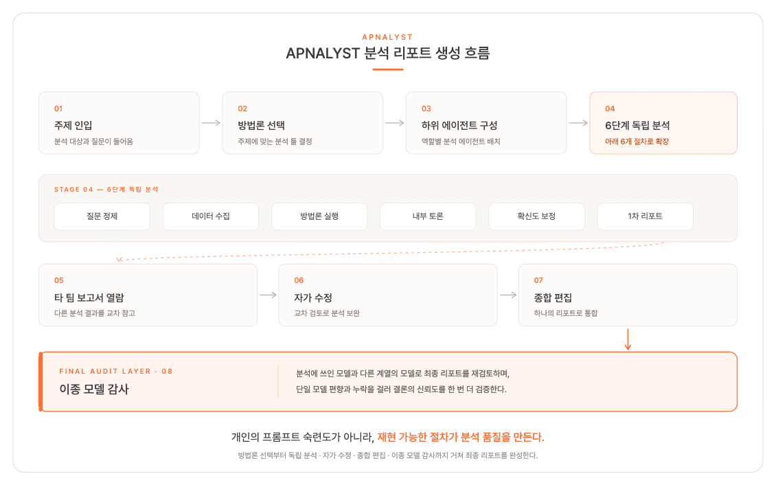 APNALYST 분석 리포트 생성 흐름 도식