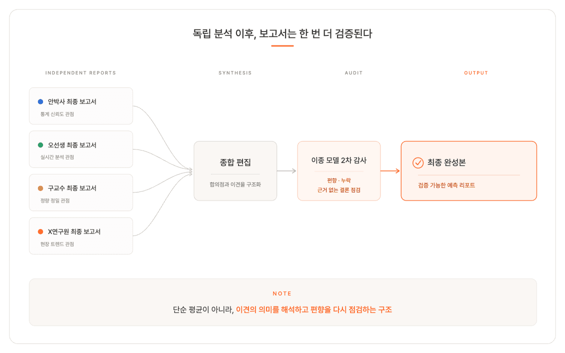 APNALYST 독립 분석 이후 종합 편집과 이종 모델 감사 구조 도식